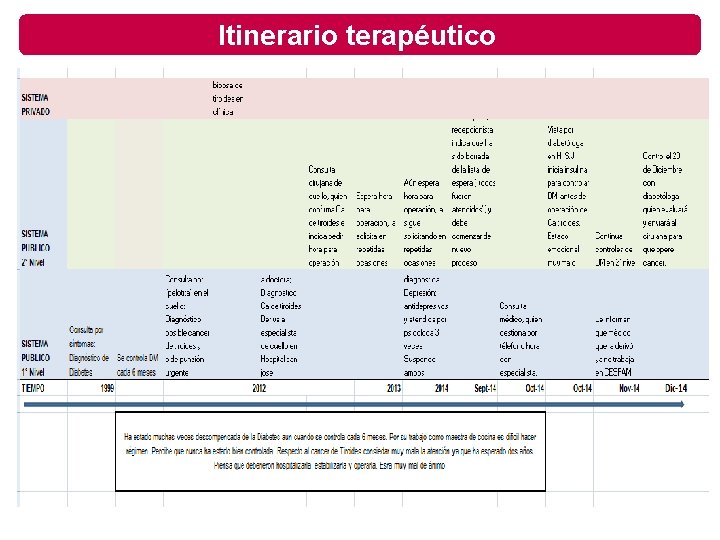 Itinerario terapéutico 