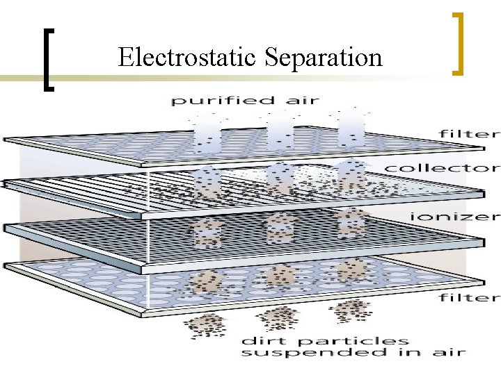 Electrostatic Separation 3/6/2021 19 