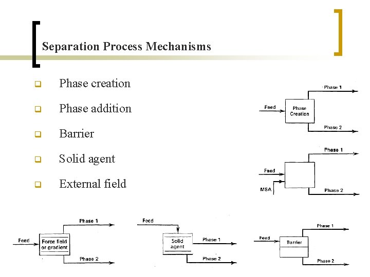 Separation Process Mechanisms q Phase creation q Phase addition q Barrier q Solid agent