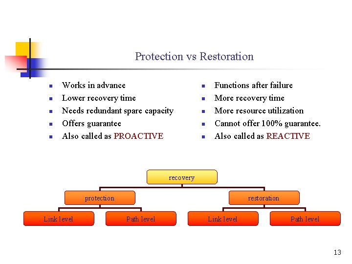 Protection vs Restoration n n Works in advance Lower recovery time Needs redundant spare