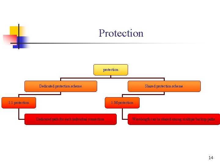 Protection protection Dedicated protection scheme 1: 1 protection Shared protection scheme 1: M protection