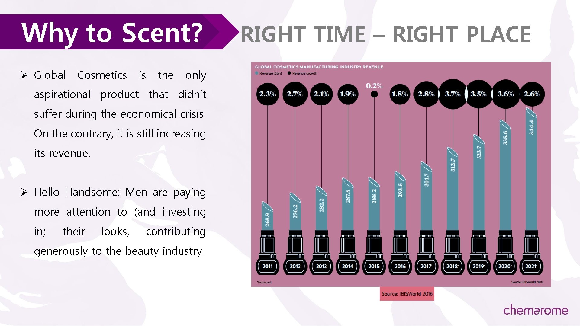 Why to Scent? Ø Global Cosmetics is the only aspirational product that didn’t suffer