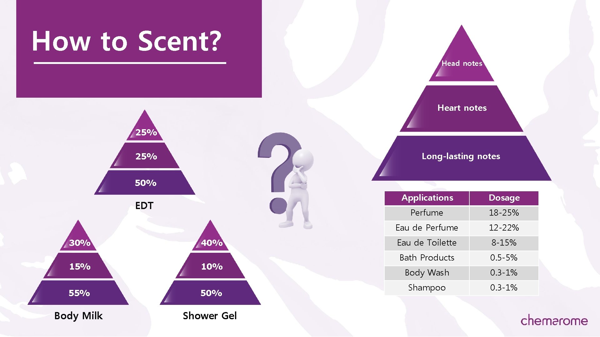 How to Scent? Head notes Heart notes 25% Long-lasting notes 25% 50% EDT 30%