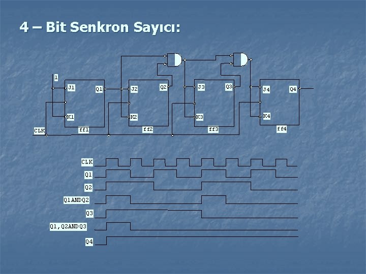 4 – Bit Senkron Sayıcı: 1 J 1 Q 1 K 1 CLK Q