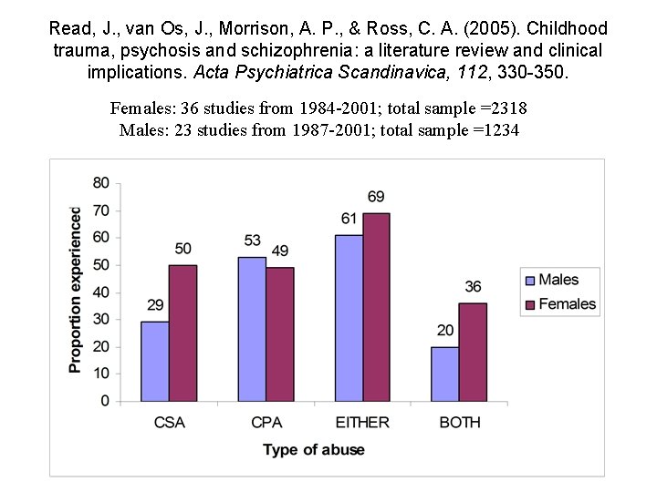 Read, J. , van Os, J. , Morrison, A. P. , & Ross, C.