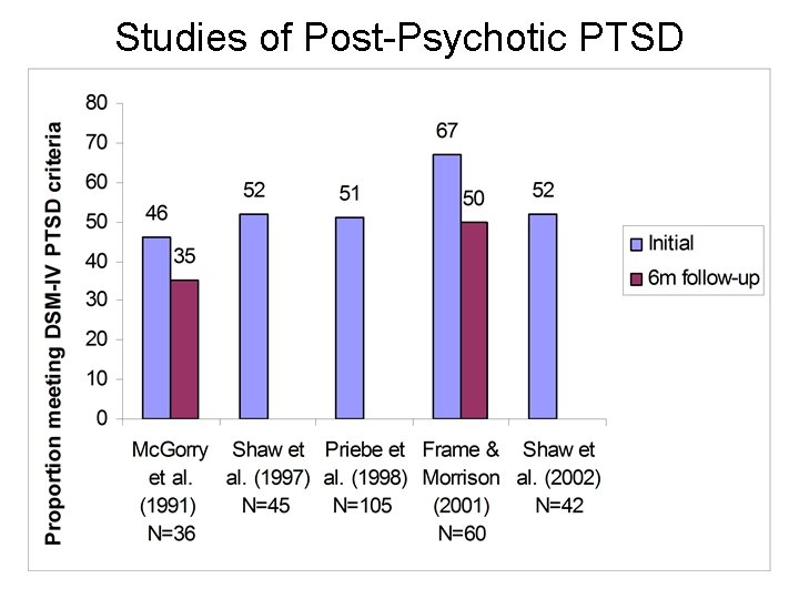Studies of Post-Psychotic PTSD 