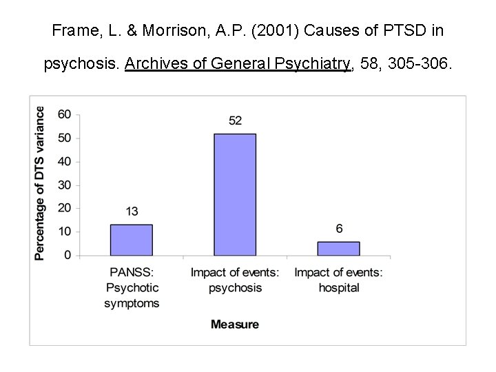 Frame, L. & Morrison, A. P. (2001) Causes of PTSD in psychosis. Archives of