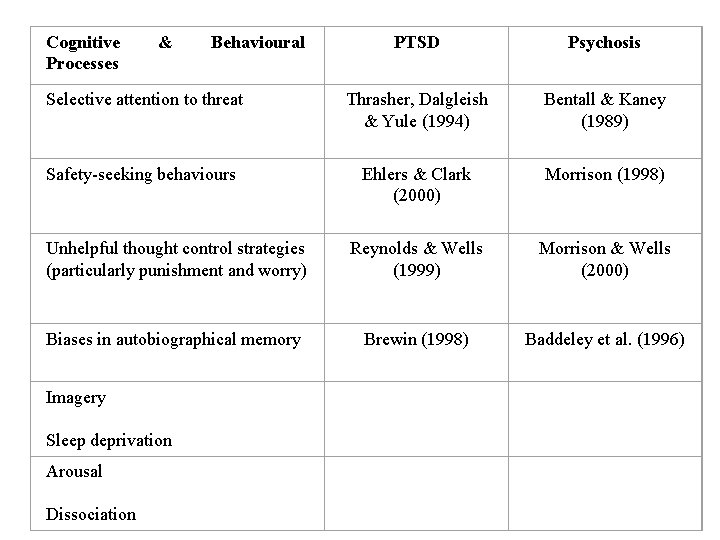 Cognitive Processes & PTSD Psychosis Selective attention to threat Thrasher, Dalgleish & Yule (1994)