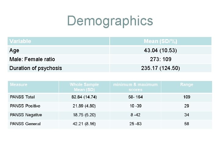 Demographics Variable Mean (SD/%) Age 43. 04 (10. 53) Male: Female ratio Duration of