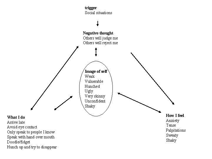 trigger Social situations Negative thought Others will judge me Others will reject me Image