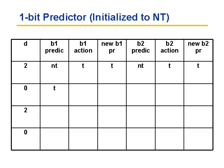 1 -bit Predictor (Initialized to NT) d b 1 predic b 1 action new