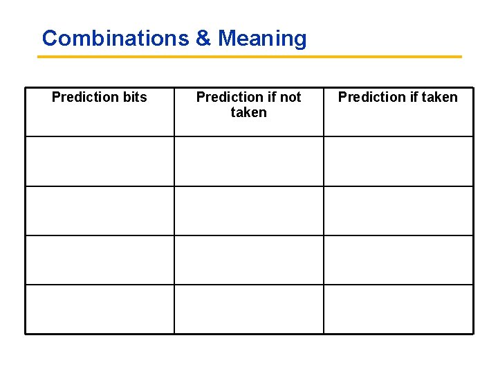 Combinations & Meaning Prediction bits Prediction if not taken Prediction if taken 