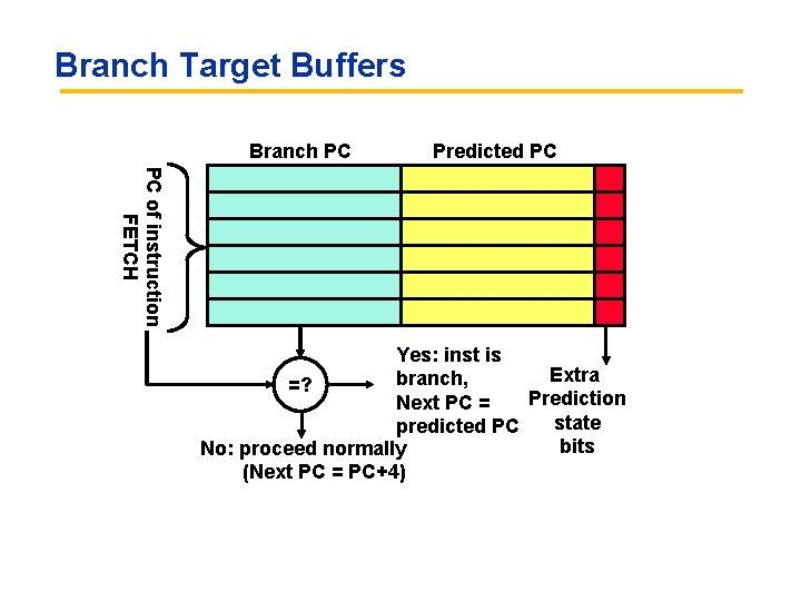 Branch Target Buffers Branch PC Predicted PC PC of instruction FETCH Yes: inst is