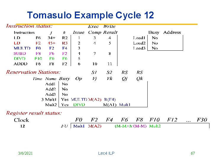 Tomasulo Example Cycle 12 3/6/2021 Lec 4 ILP 67 