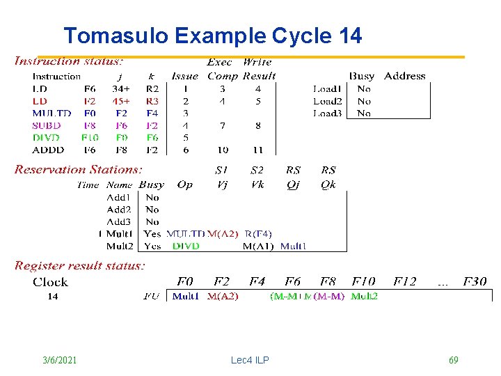 Tomasulo Example Cycle 14 3/6/2021 Lec 4 ILP 69 