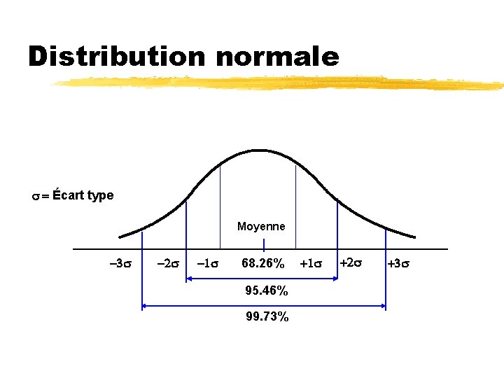 Distribution normale s = Écart type Moyenne -3 s -2 s -1 s 68.