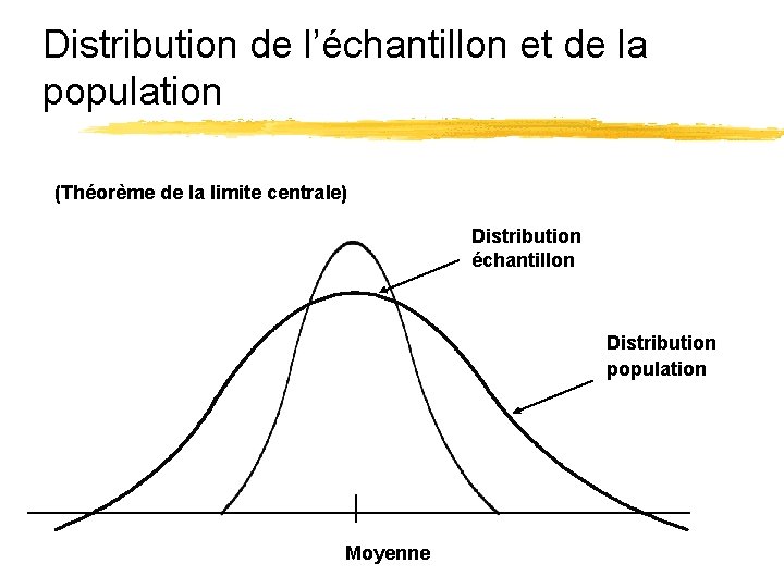 Distribution de l’échantillon et de la population (Théorème de la limite centrale) Distribution échantillon