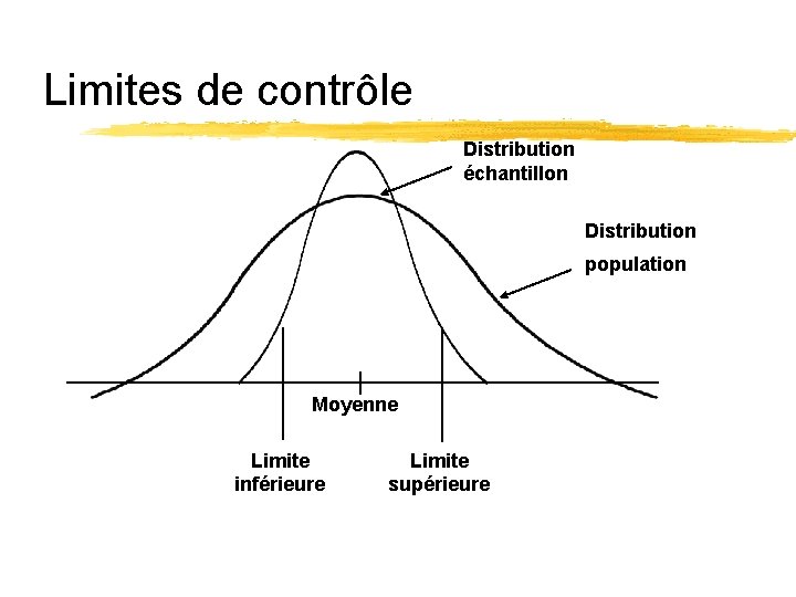 Limites de contrôle Distribution échantillon Distribution population Moyenne Limite inférieure Limite supérieure Limites de contrôle Distribution échantillon Distribution population Moyenne Limite inférieure Limite supérieure