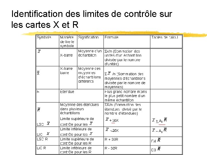 Identification des limites de contrôle sur les cartes X et R 