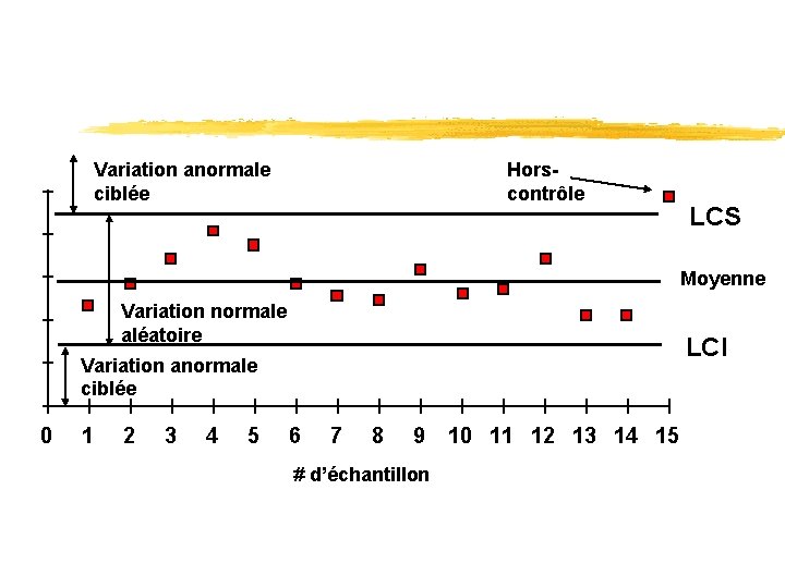 Variation anormale ciblée Horscontrôle LCS Moyenne Variation normale aléatoire LCI Variation anormale ciblée 0
