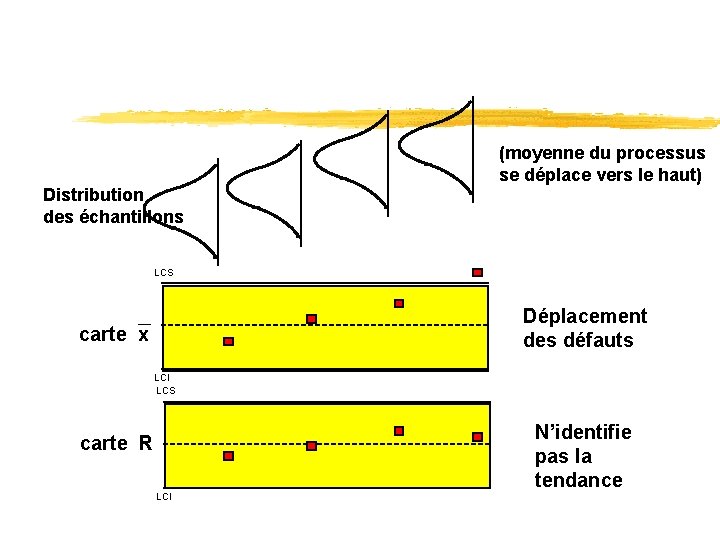 (moyenne du processus se déplace vers le haut) Distribution des échantillons LCS Déplacement des