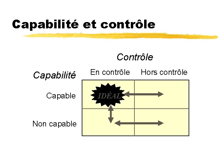 Capabilité et contrôle Capabilité Capable Non capable En contrôle Hors contrôle IDÉAL Capabilité et contrôle Capabilité Capable Non capable En contrôle Hors contrôle IDÉAL