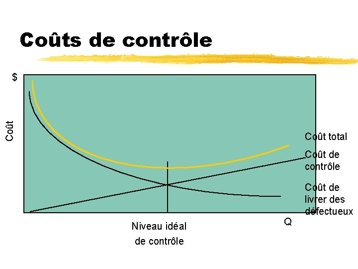 Coûts de contrôle Coût $ Coût total Coût de contrôle Niveau idéal de contrôle