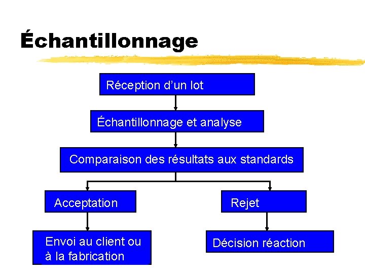 Échantillonnage Réception d’un lot Échantillonnage et analyse Comparaison des résultats aux standards Acceptation Envoi Échantillonnage Réception d’un lot Échantillonnage et analyse Comparaison des résultats aux standards Acceptation Envoi