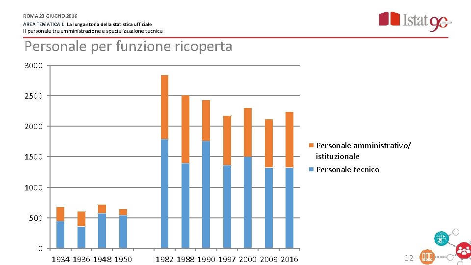 ROMA 23 GIUGNO 2016 AREA TEMATICA 1. La lunga storia della statistica ufficiale Il