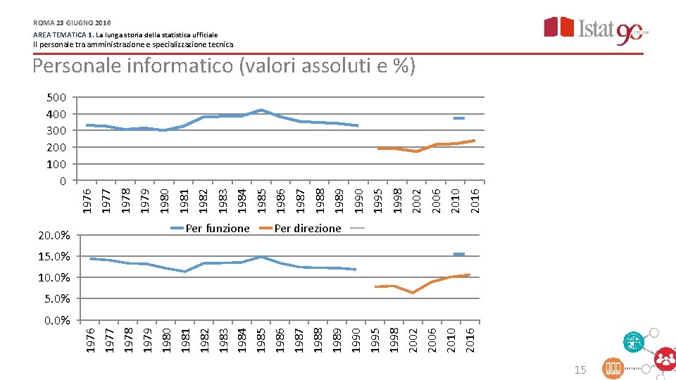 ROMA 23 GIUGNO 2016 AREA TEMATICA 1. La lunga storia della statistica ufficiale Il