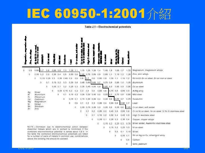 IEC 60950 -1: 2001介紹 2021/3/6 36 