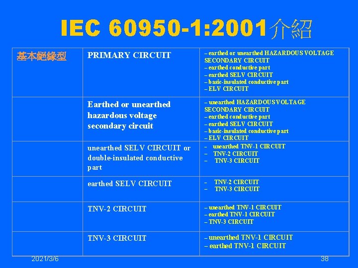 IEC 60950 -1: 2001介紹 基本絕緣型 PRIMARY CIRCUIT – earthed or unearthed HAZARDOUS VOLTAGE SECONDARY