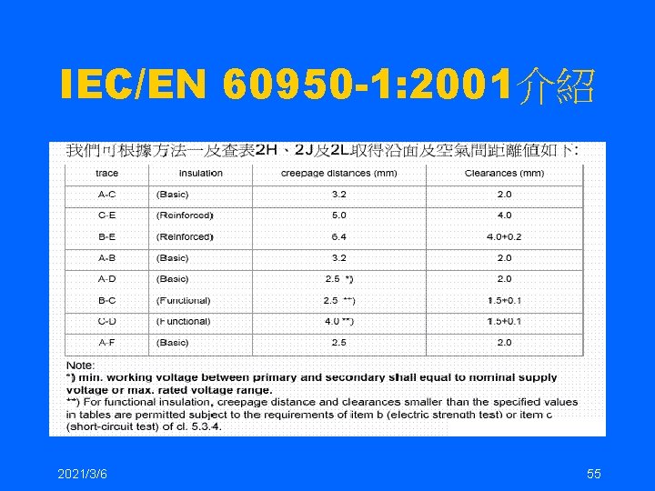 IEC/EN 60950 -1: 2001介紹 2021/3/6 55 