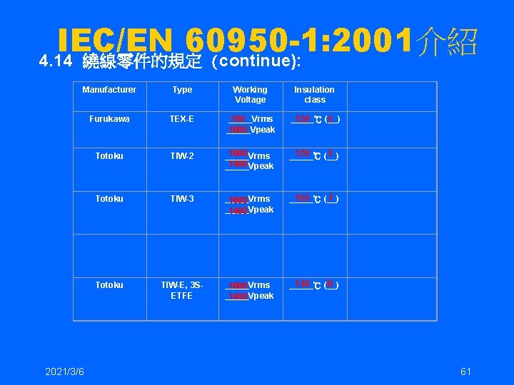 IEC/EN 60950 -1: 2001介紹 4. 14 繞線零件的規定 (continue): Manufacturer Type Working Voltage Insulation class