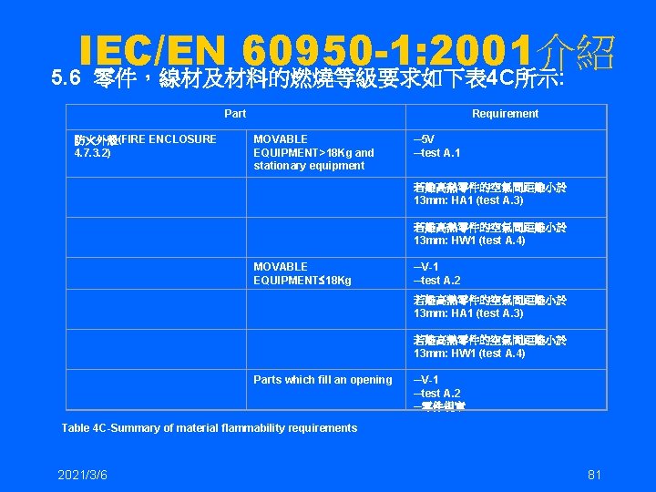 IEC/EN 60950 -1: 2001介紹 5. 6 零件，線材及材料的燃燒等級要求如下表 4 C所示: Part Requirement 防火外殼(FIRE ENCLOSURE 4.