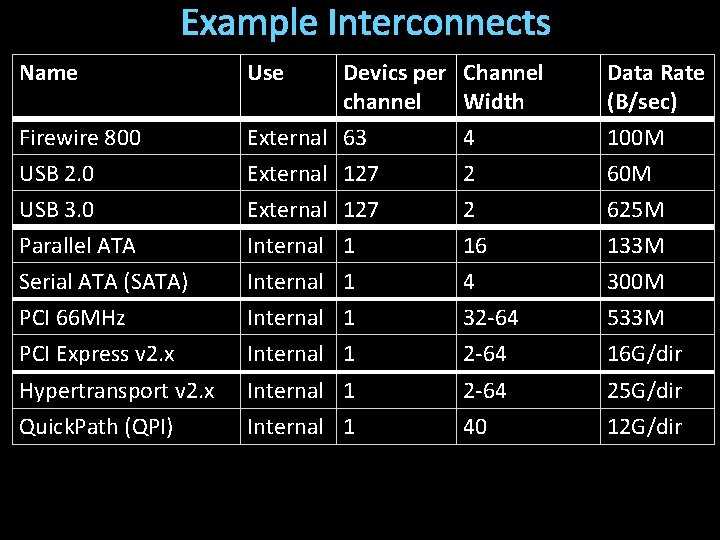 Example Interconnects Name Use Firewire 800 USB 2. 0 Devics per channel External 63