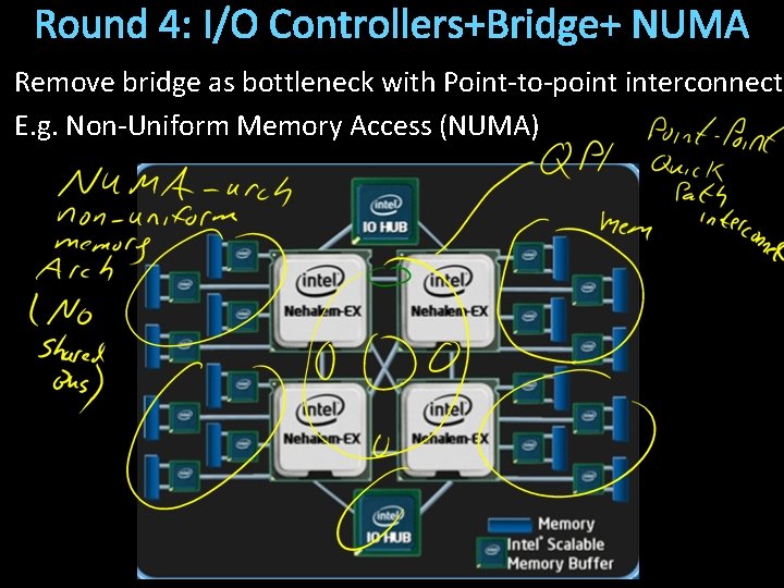 Round 4: I/O Controllers+Bridge+ NUMA Remove bridge as bottleneck with Point-to-point interconnects E. g.