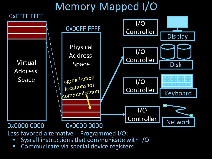 0 x. FFFF Memory-Mapped I/O 0 x 00 FF FFFF Virtual Address Space I/O