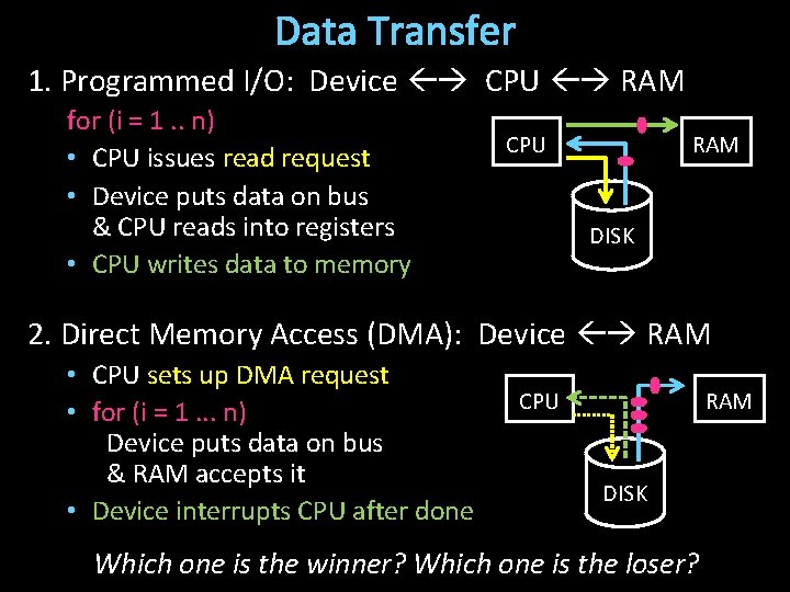 Data Transfer 1. Programmed I/O: Device CPU RAM for (i = 1. . n)