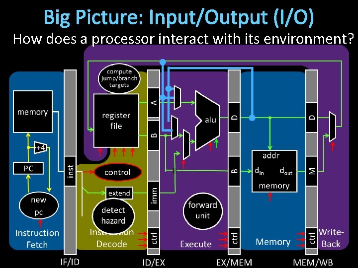 Big Picture: Input/Output (I/O) How does a processor interact with its environment? 