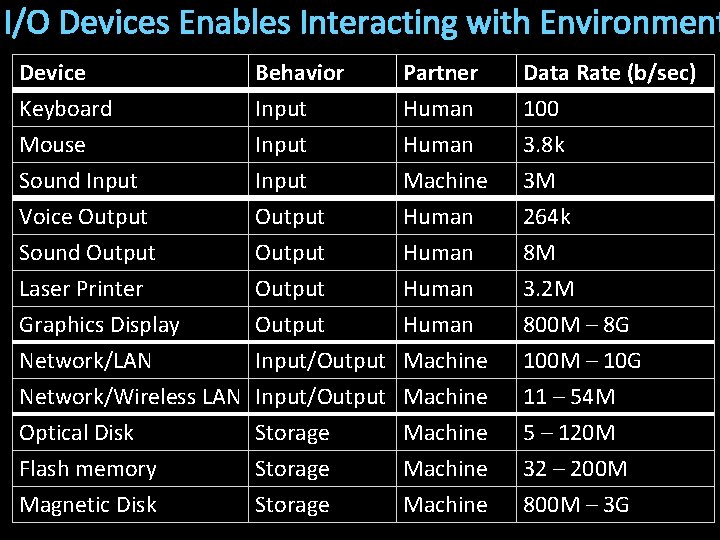 I/O Devices Enables Interacting with Environment Device Keyboard Mouse Sound Input Behavior Input Partner