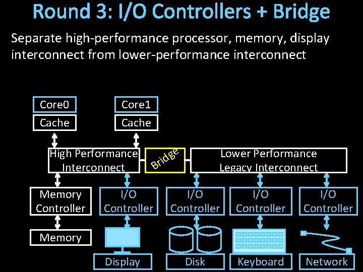 Round 3: I/O Controllers + Bridge Separate high-performance processor, memory, display interconnect from lower-performance