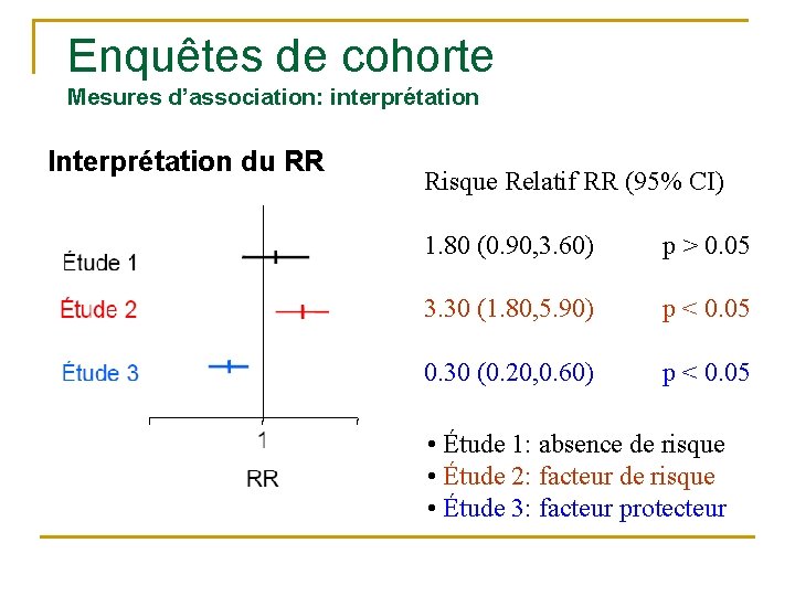 Enquêtes de cohorte Mesures d’association: interprétation Interprétation du RR Risque Relatif RR (95% CI) Enquêtes de cohorte Mesures d’association: interprétation Interprétation du RR Risque Relatif RR (95% CI)