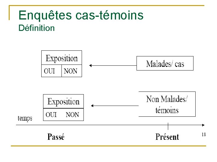 Enquêtes cas-témoins Définition Enquêtes cas-témoins Définition