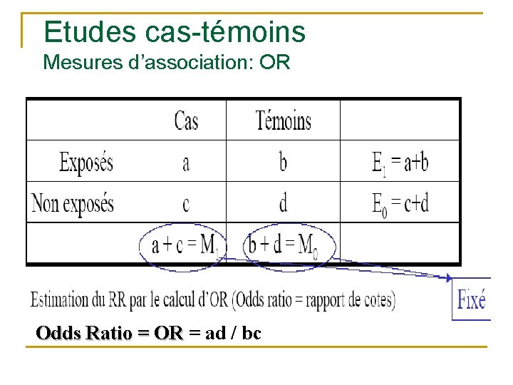 Etudes cas-témoins Mesures d’association: OR Odds Ratio = OR = ad / bc Etudes cas-témoins Mesures d’association: OR Odds Ratio = OR = ad / bc
