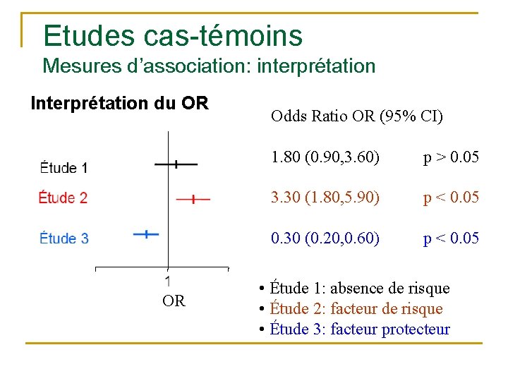 Etudes cas-témoins Mesures d’association: interprétation Interprétation du OR OR Odds Ratio OR (95% CI) Etudes cas-témoins Mesures d’association: interprétation Interprétation du OR OR Odds Ratio OR (95% CI)