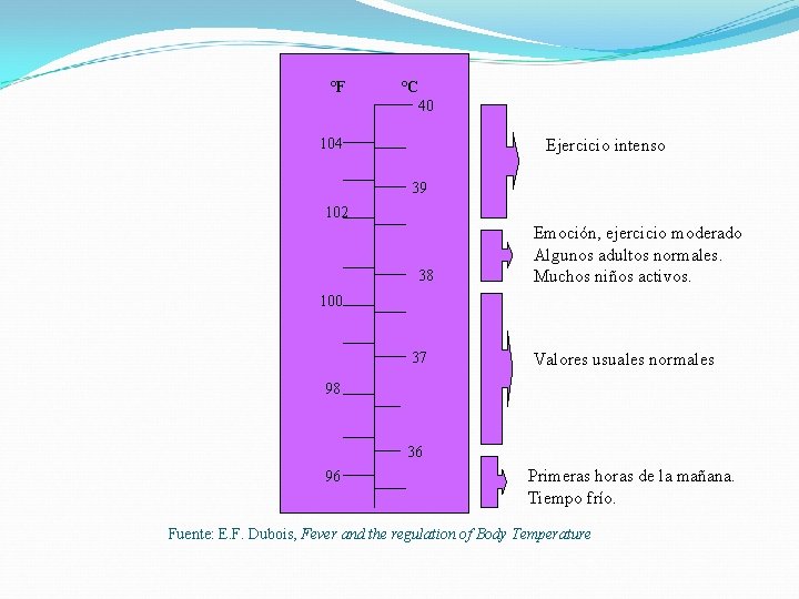 °F °C 40 104 Ejercicio intenso 39 102 38 Emoción, ejercicio moderado Algunos adultos