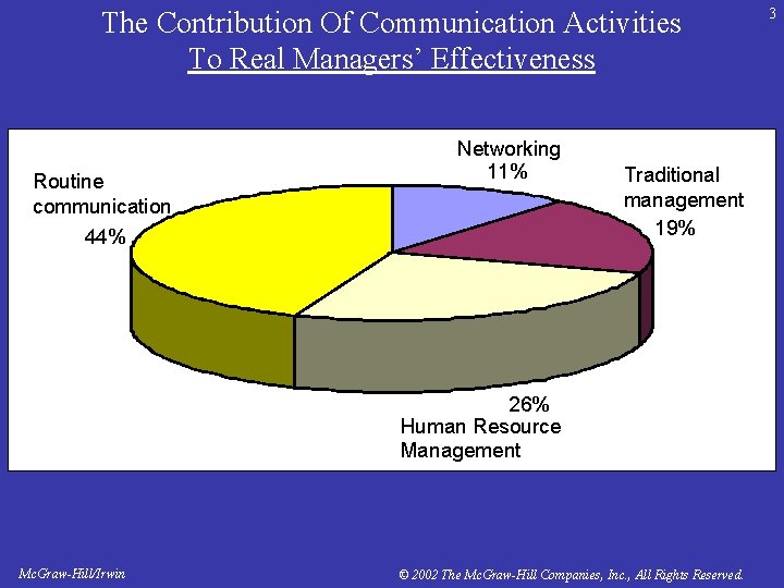 The Contribution Of Communication Activities To Real Managers’ Effectiveness Routine communication 44% Networking 11%