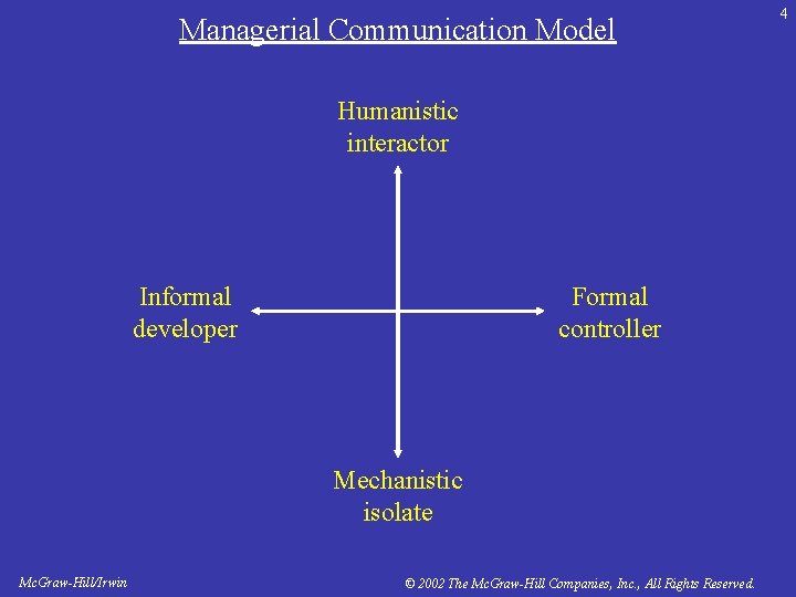 Managerial Communication Model Humanistic interactor Informal developer Formal controller Mechanistic isolate Mc. Graw-Hill/Irwin ©