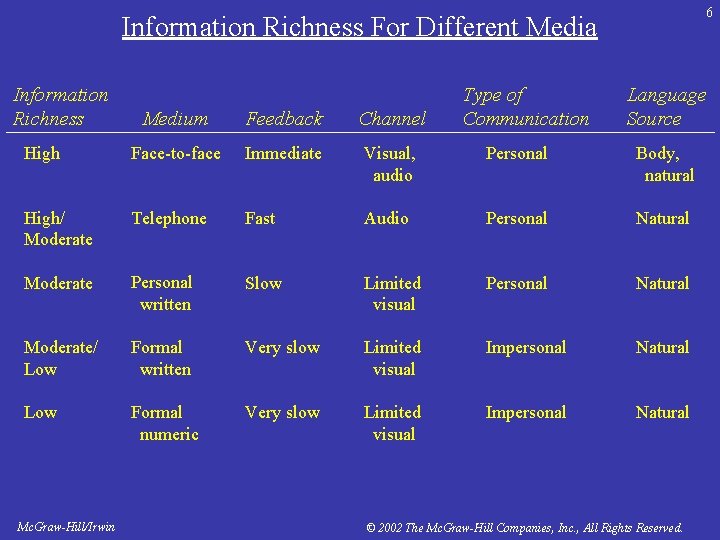 6 Information Richness For Different Media Information Richness Type of Communication Language Source Medium